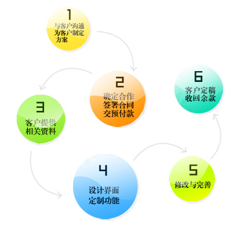  滄州網(wǎng)站建設(shè)公司告訴您建站流程