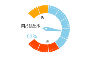 網(wǎng)站該如何處理跳出率